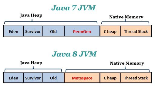 JVM Heap Structure