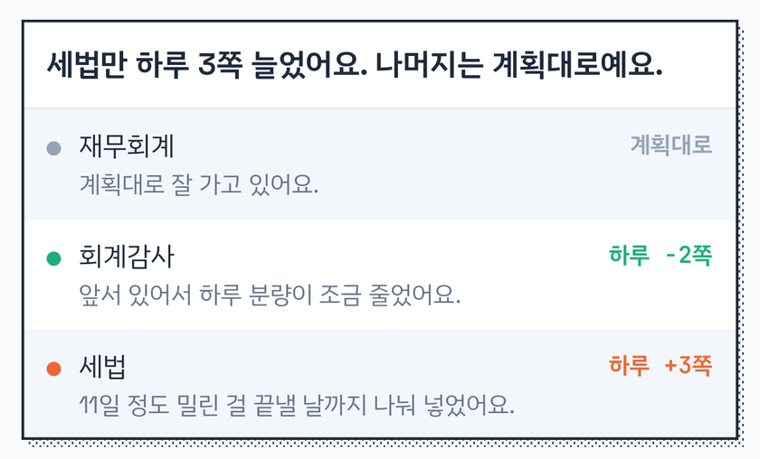 밀려도 하루 몇 쪽만 더
